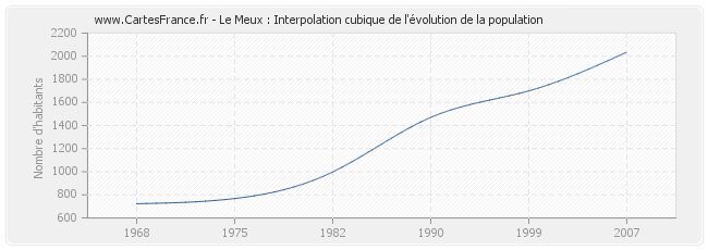 Le Meux : Interpolation cubique de l'évolution de la population